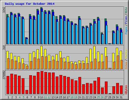 Daily usage for October 2014