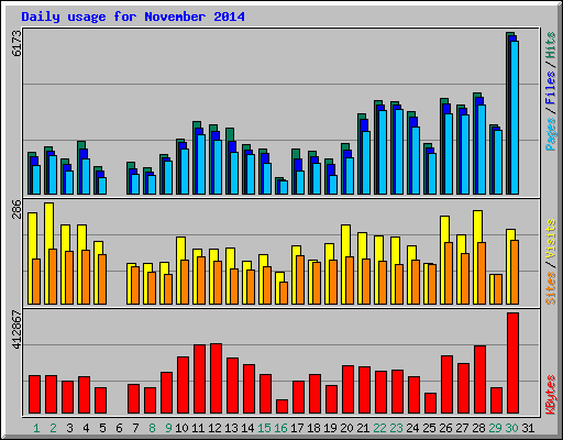 Daily usage for November 2014