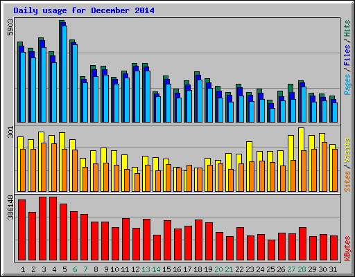Daily usage for December 2014