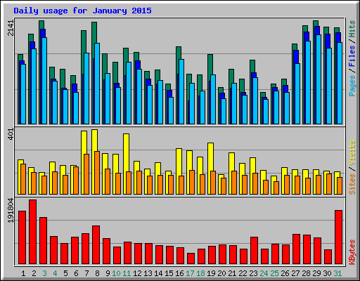 Daily usage for January 2015
