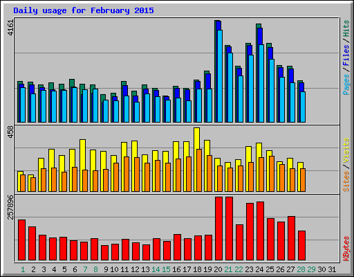 Daily usage for February 2015