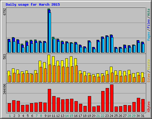 Daily usage for March 2015