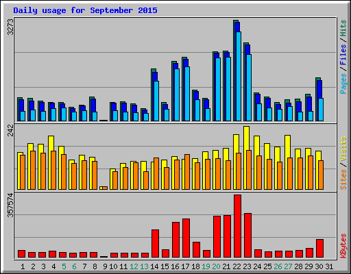 Daily usage for September 2015