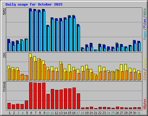 Daily usage for October 2015