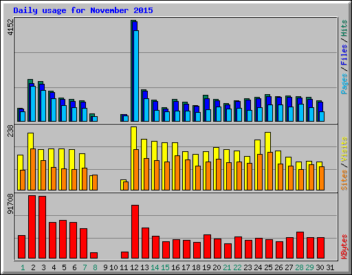 Daily usage for November 2015