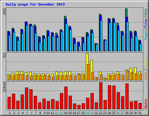 Daily usage for December 2015