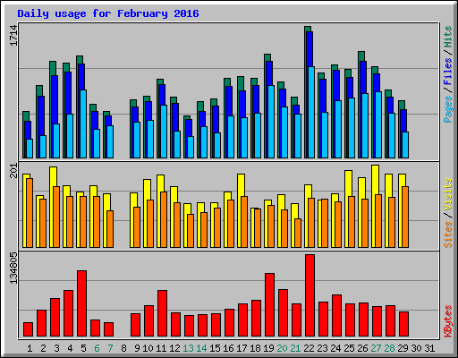 Daily usage for February 2016