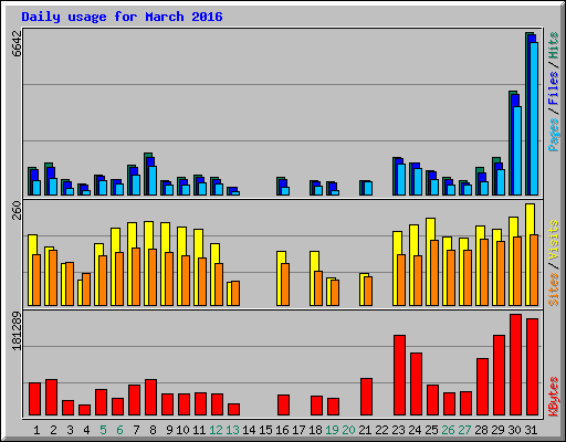 Daily usage for March 2016
