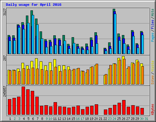 Daily usage for April 2016
