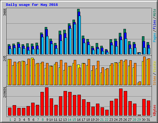 Daily usage for May 2016