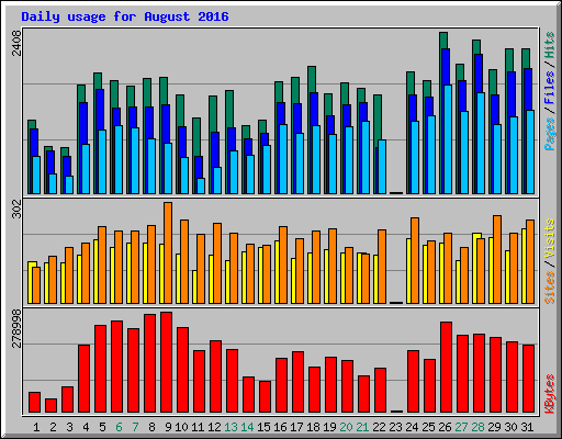 Daily usage for August 2016