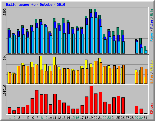 Daily usage for October 2016