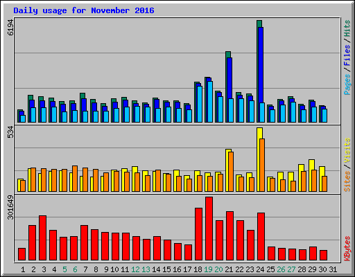 Daily usage for November 2016