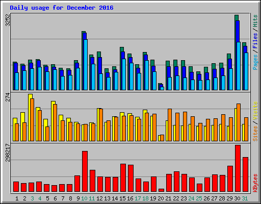 Daily usage for December 2016