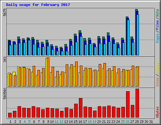 Daily usage for February 2017