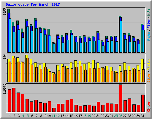 Daily usage for March 2017