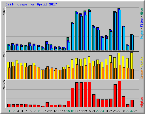 Daily usage for April 2017