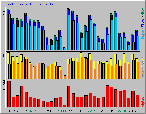 Daily usage for May 2017