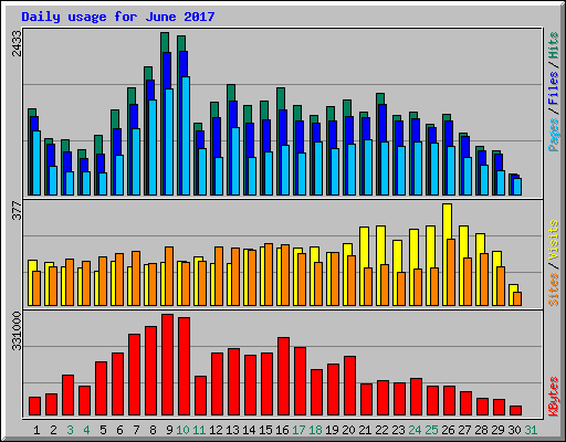 Daily usage for June 2017
