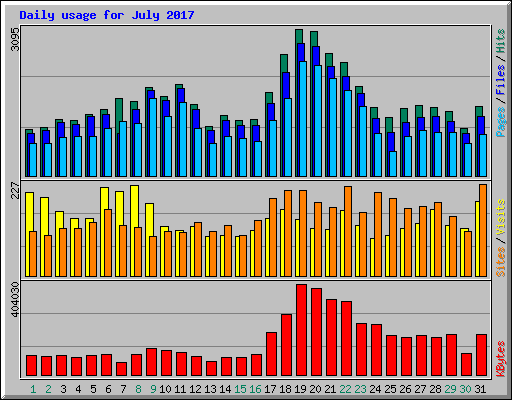 Daily usage for July 2017