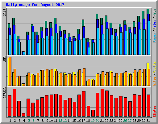 Daily usage for August 2017