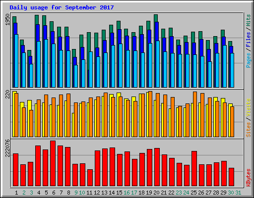 Daily usage for September 2017