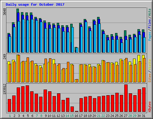 Daily usage for October 2017
