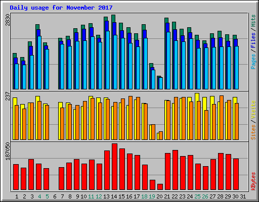 Daily usage for November 2017