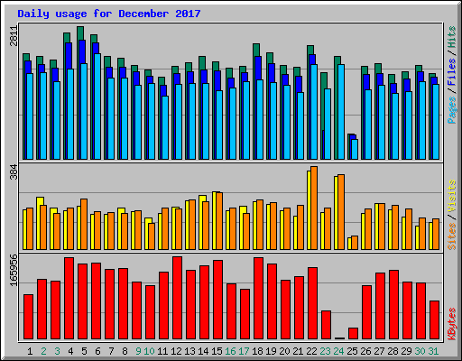 Daily usage for December 2017