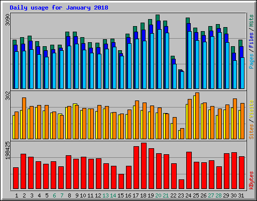 Daily usage for January 2018