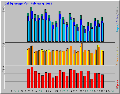 Daily usage for February 2018