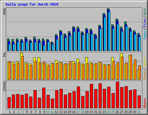 Daily usage for March 2018