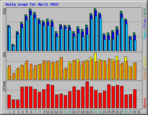 Daily usage for April 2018