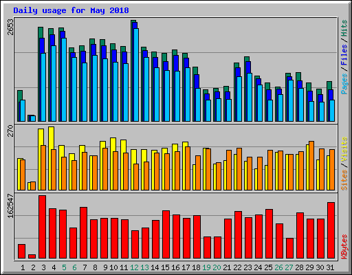 Daily usage for May 2018