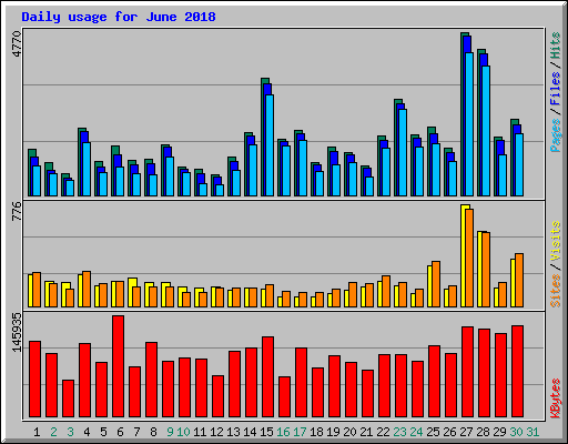 Daily usage for June 2018