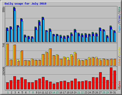 Daily usage for July 2018