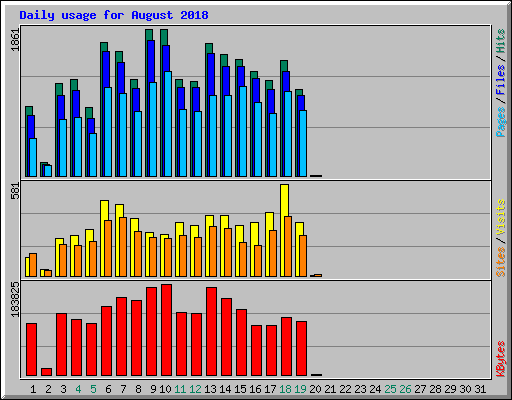 Daily usage for August 2018