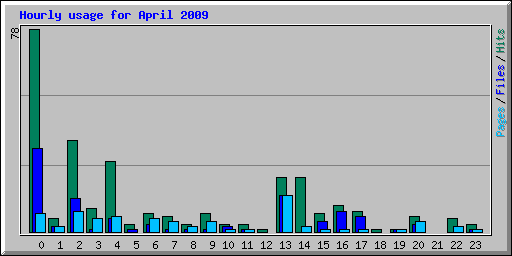 Hourly usage for April 2009