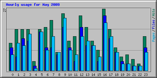 Hourly usage for May 2009