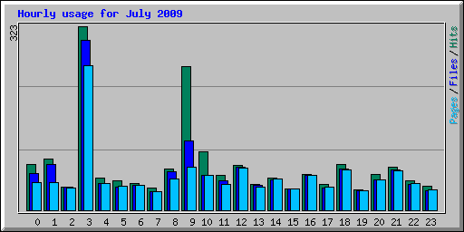 Hourly usage for July 2009