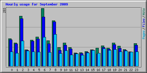 Hourly usage for September 2009