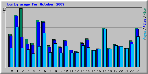 Hourly usage for October 2009