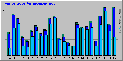 Hourly usage for November 2009