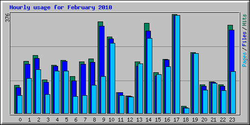 Hourly usage for February 2010