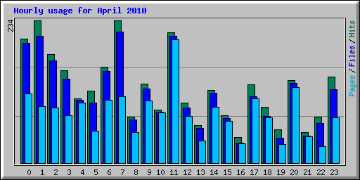 Hourly usage for April 2010