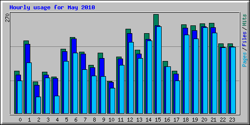 Hourly usage for May 2010