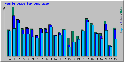 Hourly usage for June 2010