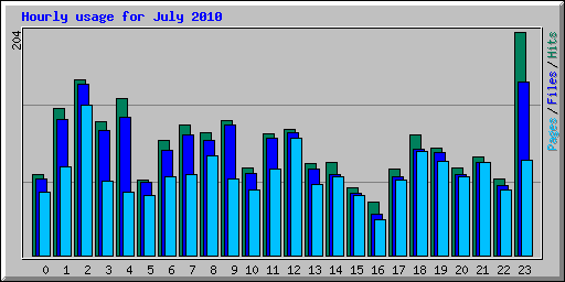 Hourly usage for July 2010