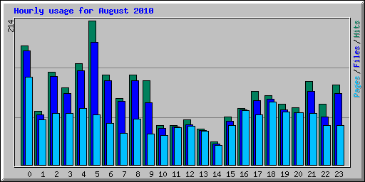 Hourly usage for August 2010