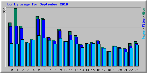 Hourly usage for September 2010